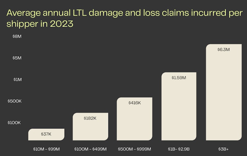 Study highlights cost of underutilized truckload space and inefficiencies in LTL shipping