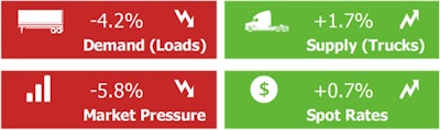 According to FTR and Truckstop, the total broker-posted rate increased 1.7 cents after increasing about 3 cents during the previous week, according to FTR and Truckstop. Rates, which moved higher for all equipment types, were 5% below the same 2023 week and more than 7% below the five-year average for the week. Spot rates for van equipment are tracking more closely with comparable 2023 weeks than are rates for flatbed, which – while stable – have not shown any signs of their usual spring peak.