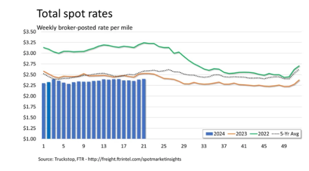 ECONOMIC TRUCKING TRENDS: Competition from private fleets easing