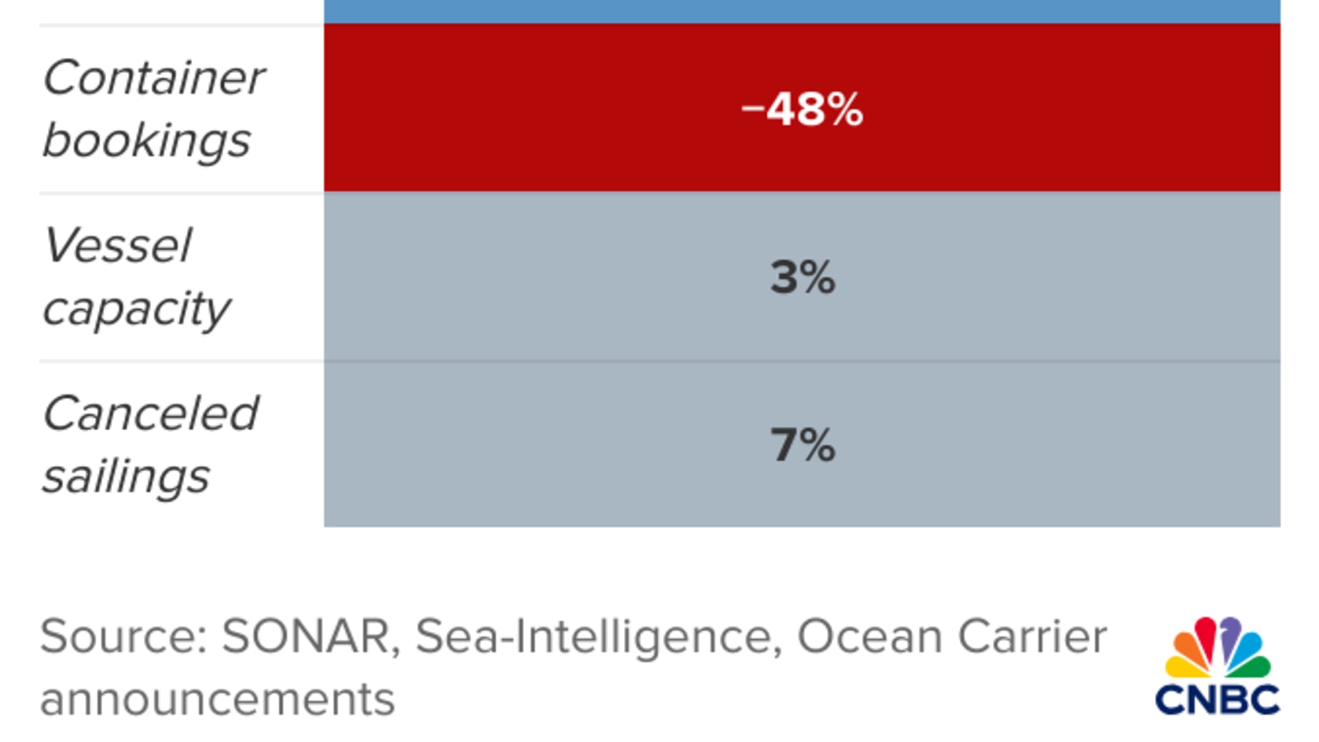 Ocean freight rates could rise to $20,000 by 2025, with no relief for global trade.