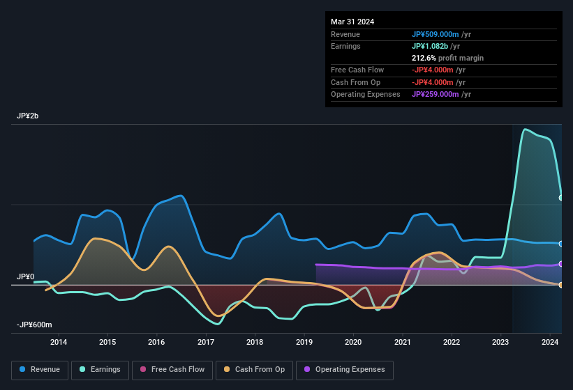 Future Venture Capital Earnings for the Full Year 2024: EPS = JPY=123, vs. JPY=117 during FY 2023)