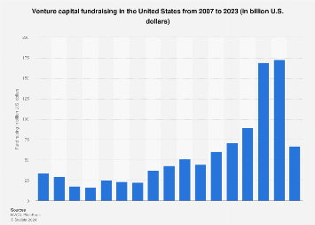 Venture capital raised in the U.S.