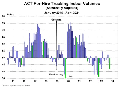 Act For Hire Trucking Index Volumes