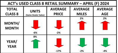 Act's Used Class 8 Retail Summary April 2024