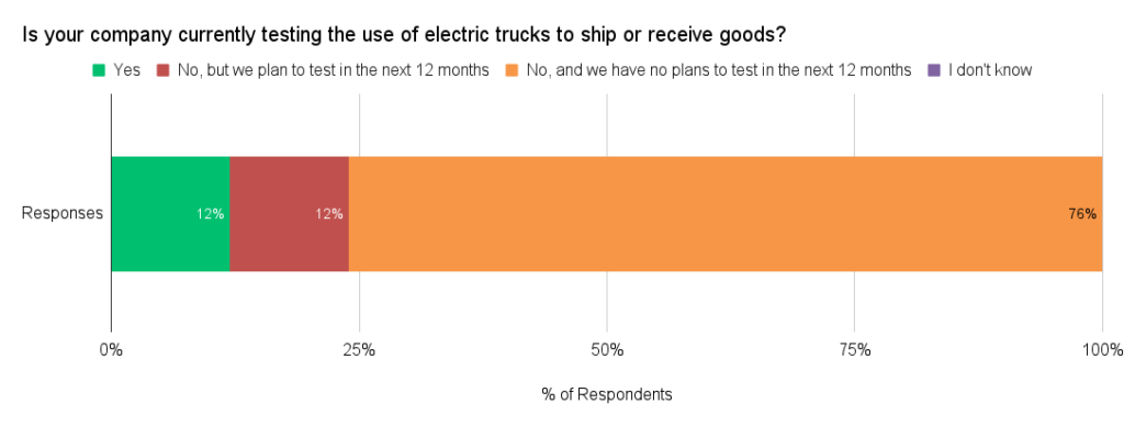 Do you use electric or autonomous trucks in your transportation operations?