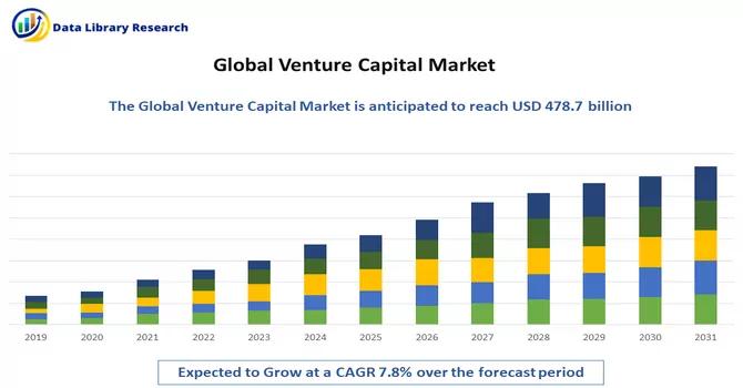 Venture Capital Market Size, Segmentation and Trends Analysis Forecast