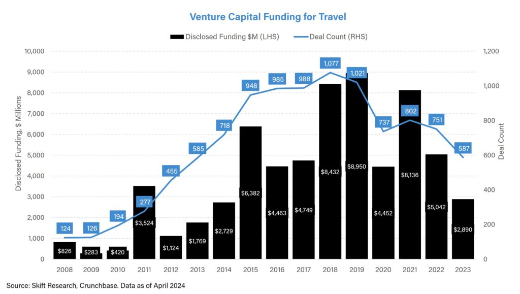 Travel Venture Capital Hits a Decade-Low in 2023: Where is the Growth Now?