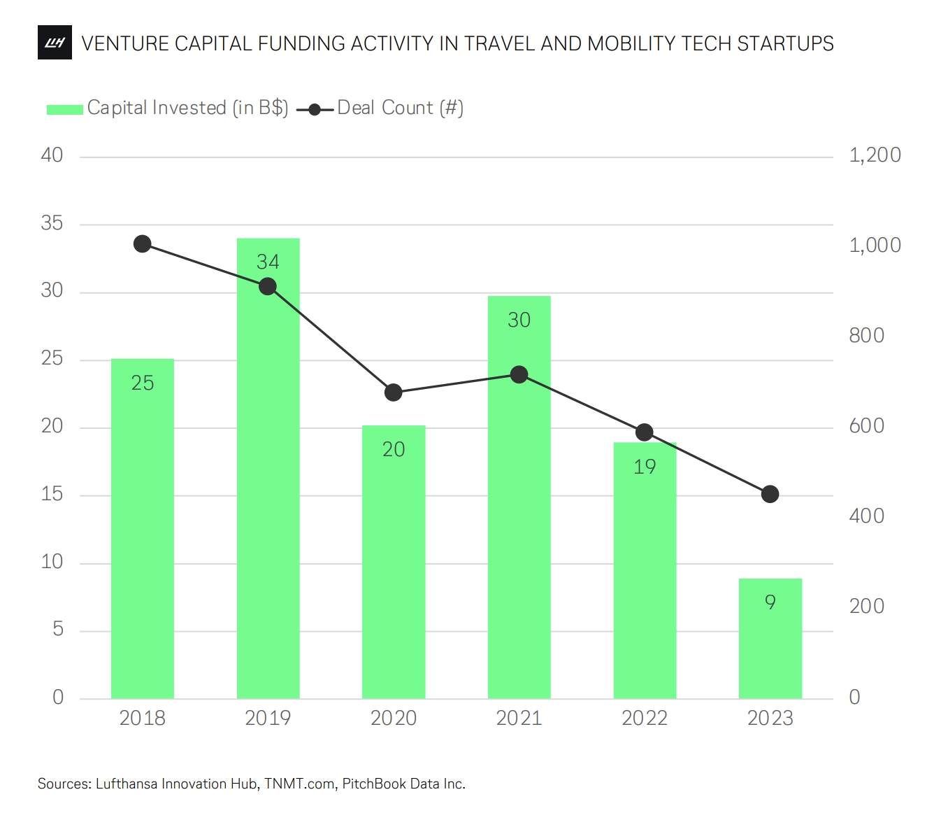 Corporate investments in travel, mobility and technology remain robust despite a decline in VC funding