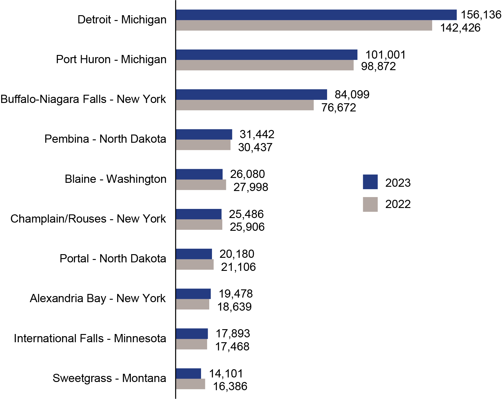 U.S. Border Freight Transportation Resiliency