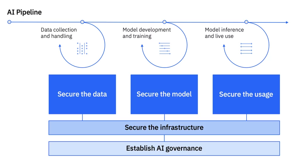 A chart of the AI pipeline, focusing on data security.