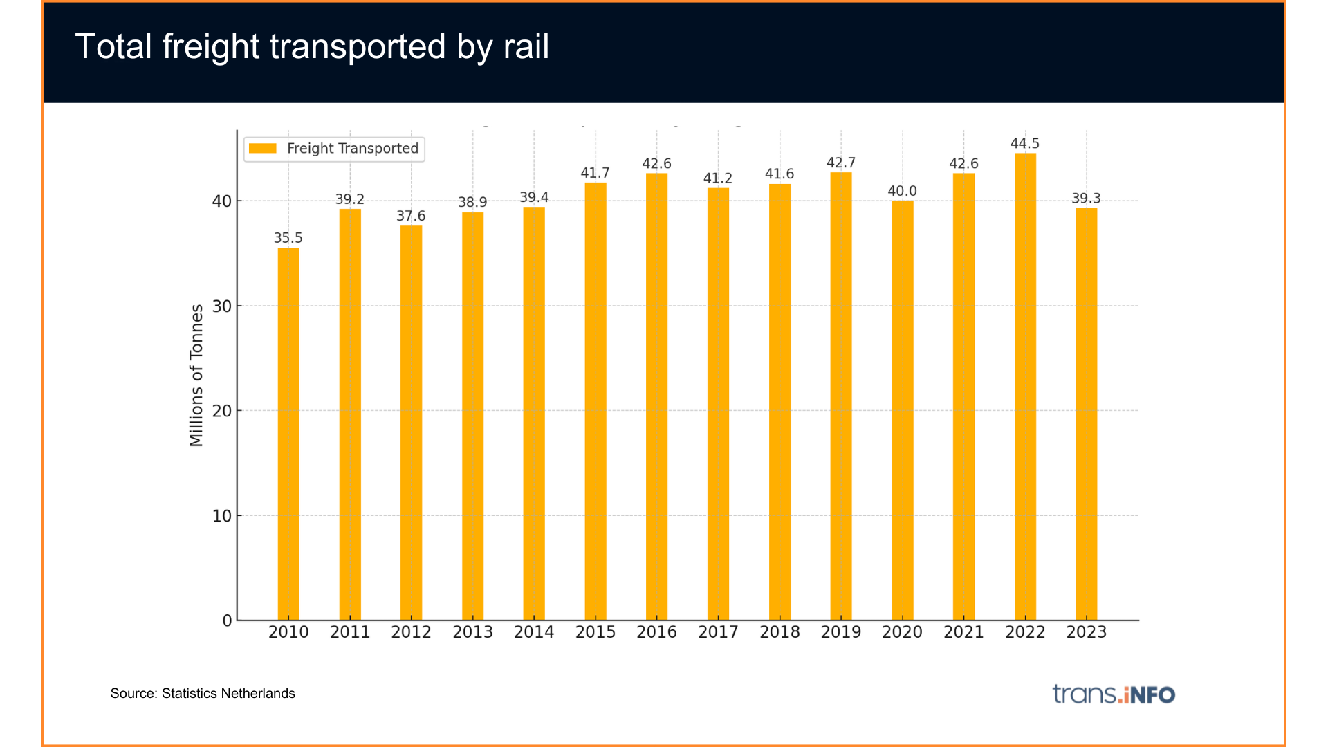 In the Netherlands, rail freight transport fell by almost 12% last year