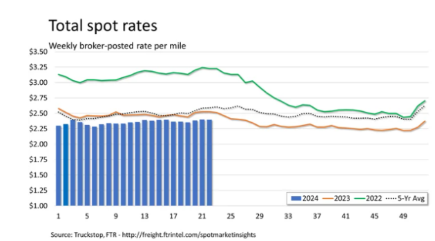 ECONOMIC TRUCKING TRENDS: Class 8 orders spike, spot market rates ‘stable’