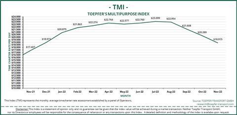 TMI Nov21-Nov22