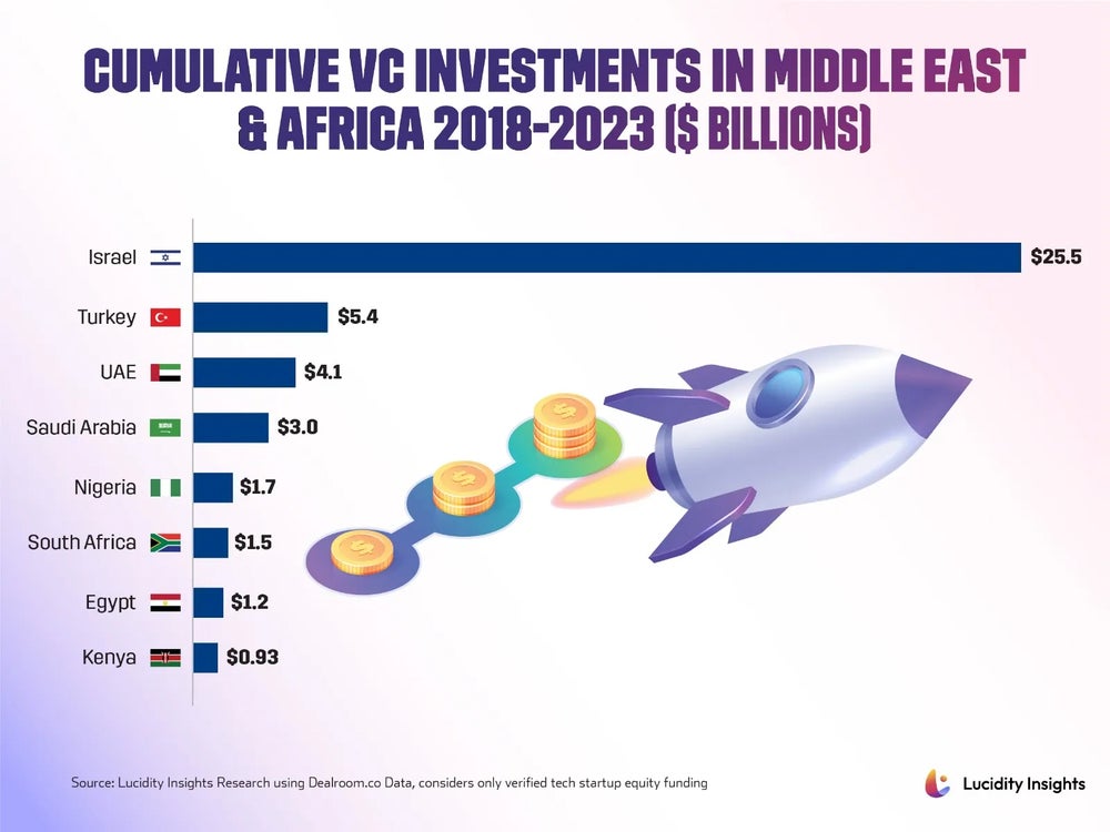 For Egyptian Startups Considering Expansion, Africa Might Be Where They Have A Competitive Edge