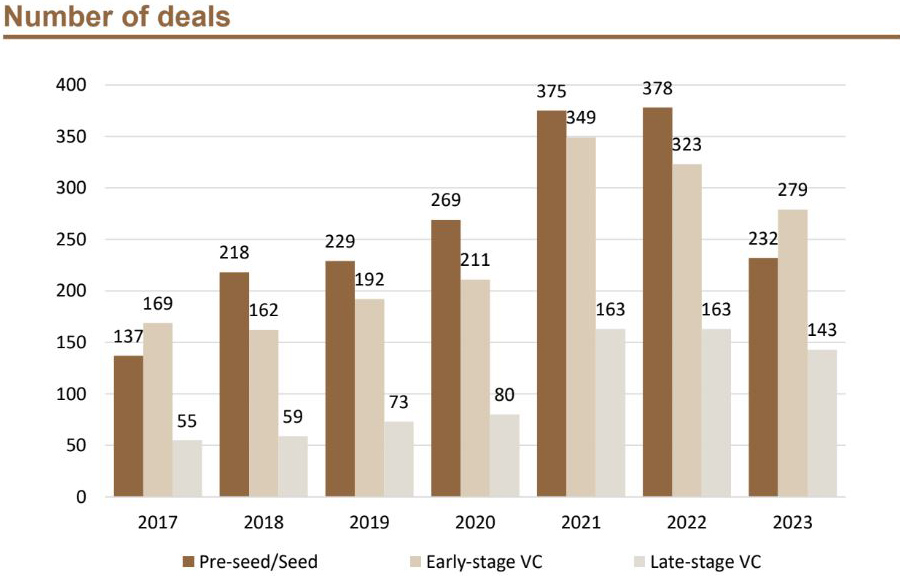 MENA-based startups hit by dipping venture capital investments