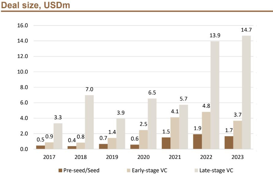 VC Funding in MENA Value of Deals