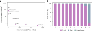 The role of modal substitution in rebound effects within US freight transportation