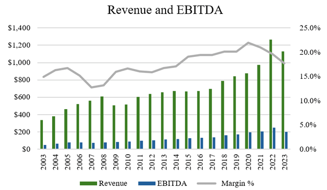 revenue and ebitda