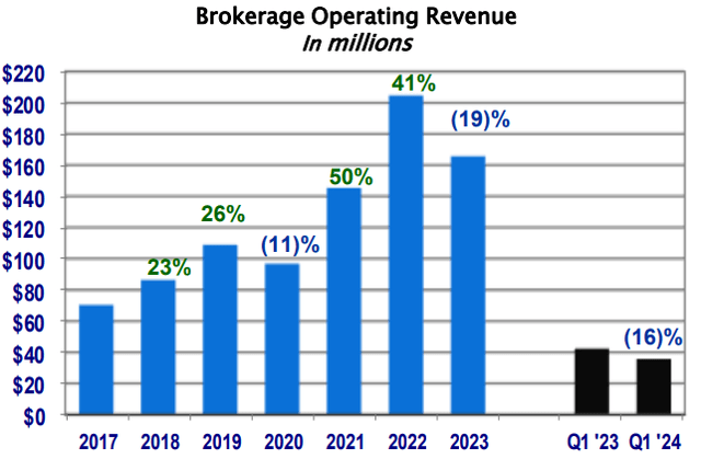 brokerage busienss