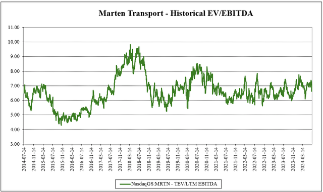 historical ev/ebitda multiple