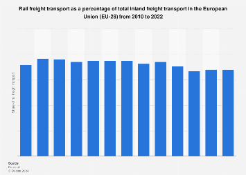 Rail freight share of inland transport in the EU-28 2022