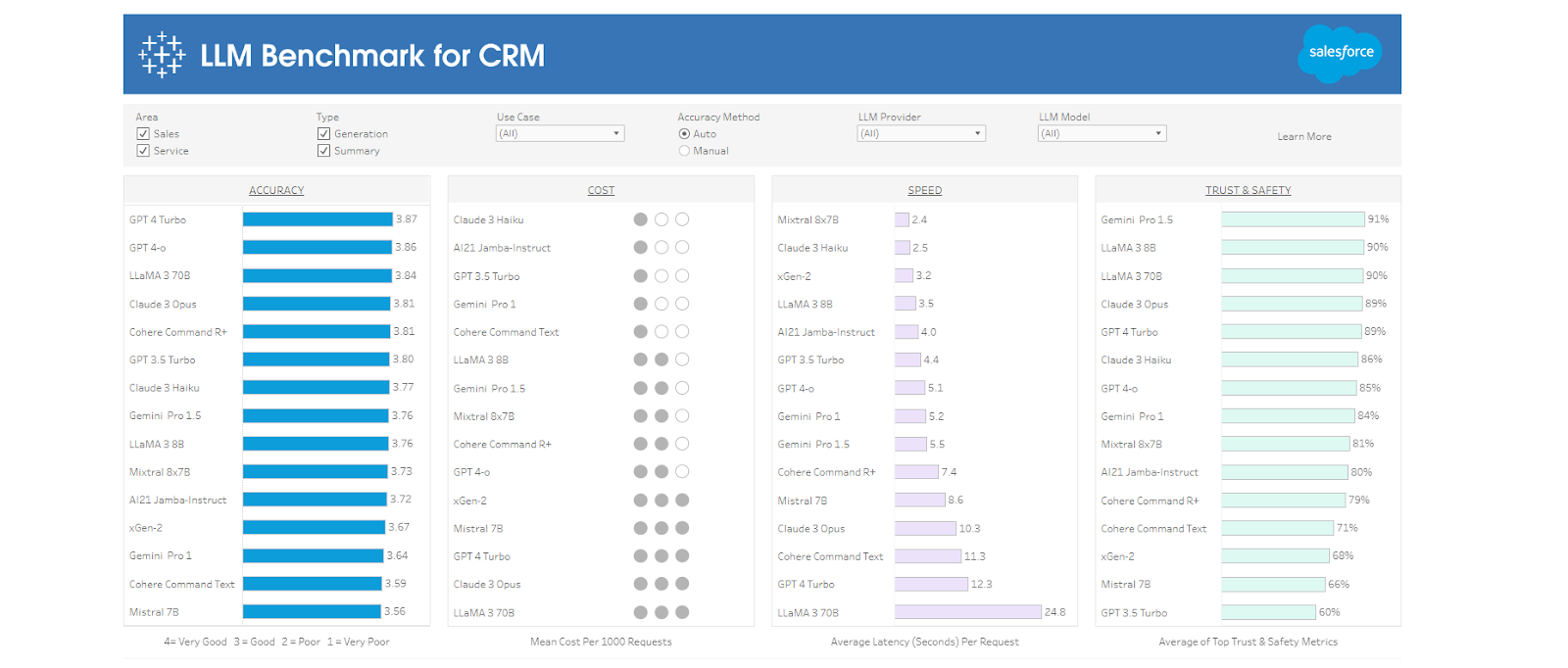 Salesforce Launches AI Benchmark to Evaluate CRM Deployments