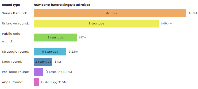 Crypto VC roundup: Blockchain startups secure $150.9m in funding as Partior leads with $60m series B - 1