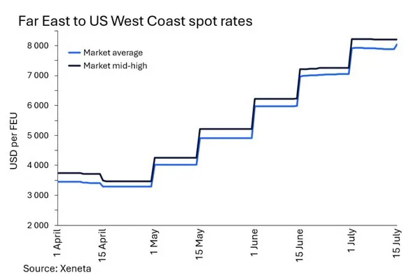 Ocean freight container shipping market has experienced a notable shift