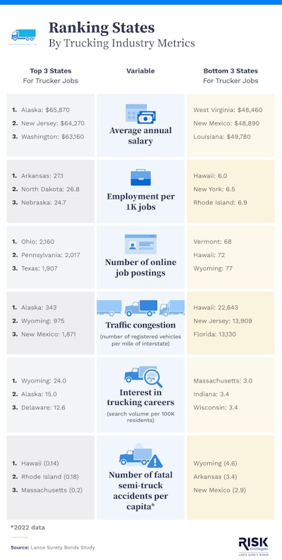 Hawaii ranks safest but worst overall state for truckers