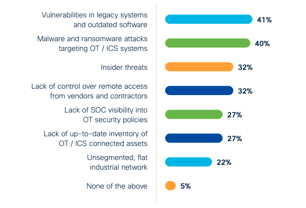 OT cybersecurity 