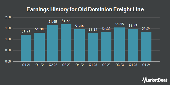 Earnings History for Old Dominion Freight Line (NASDAQ:ODFL)