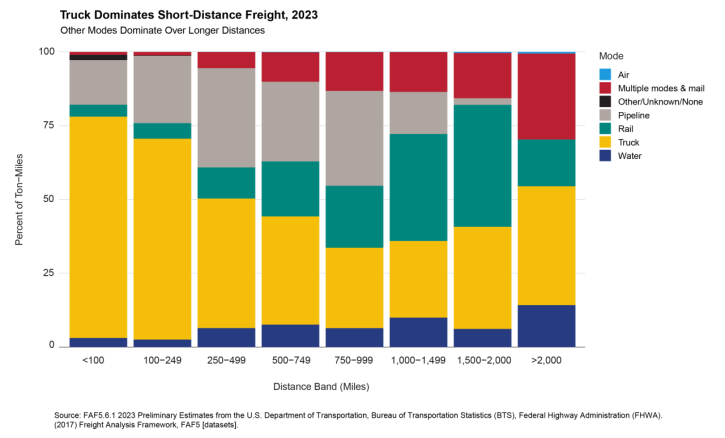 Stacked column chart categorizing freight mode as percent of ton-miles binned by travel distance.