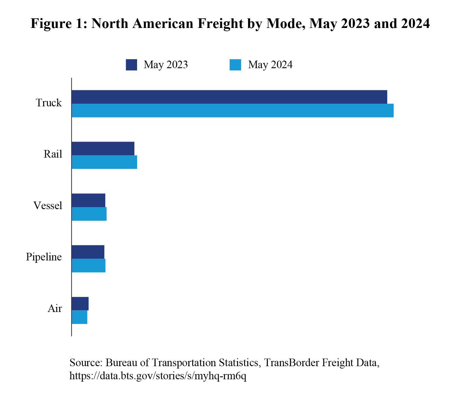 Figure1_North_American_Freight_by_Mode_May2023_May2024