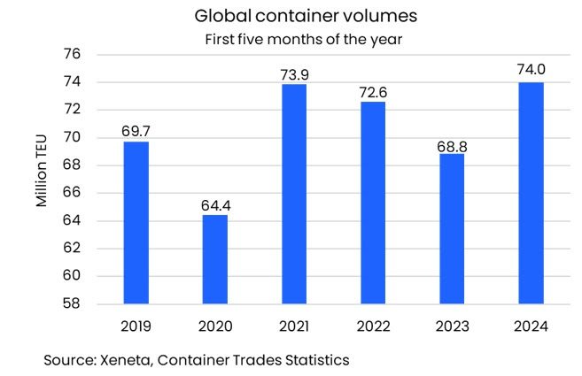 Global Demand for Ocean Container Shipping Hits All-Time High