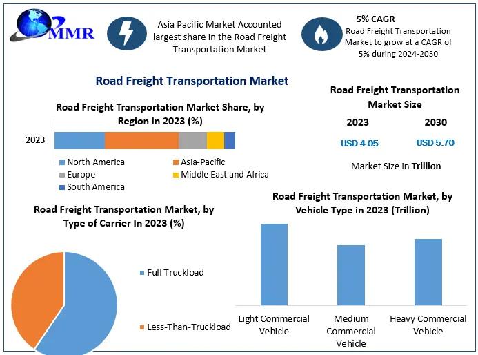 Road Freight Transportation Market