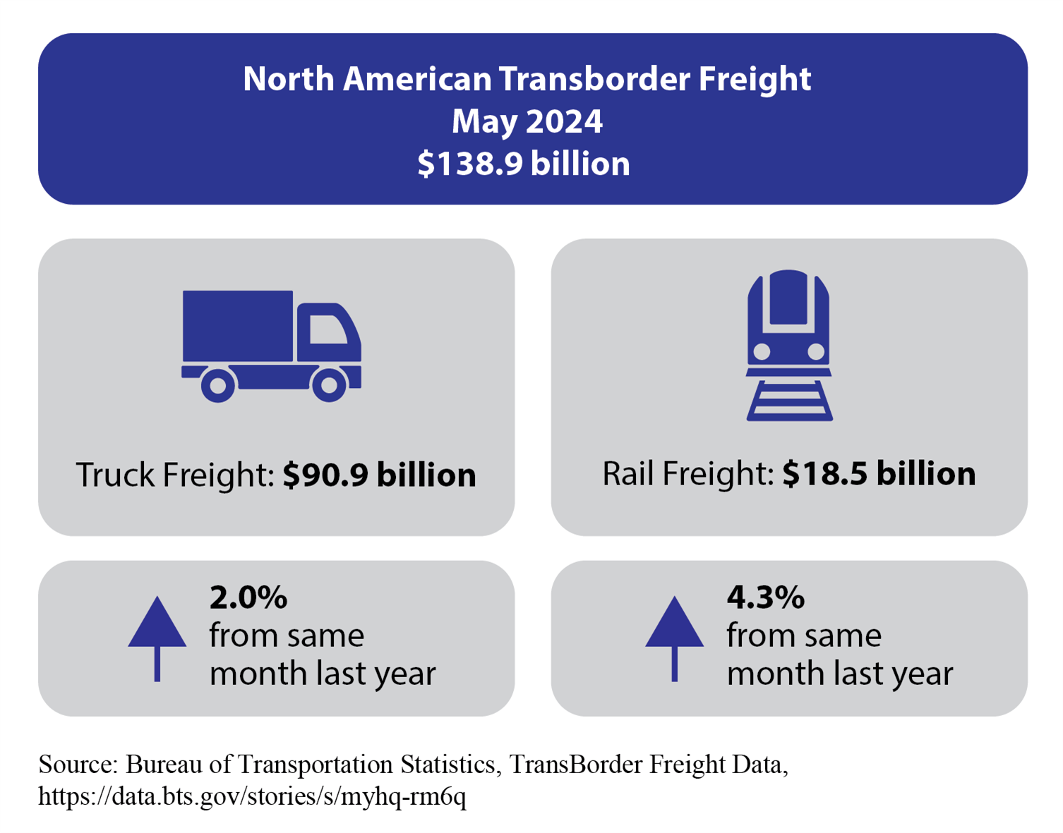 North American Transborder Freight up 2.0% in May 2024 from May 2023