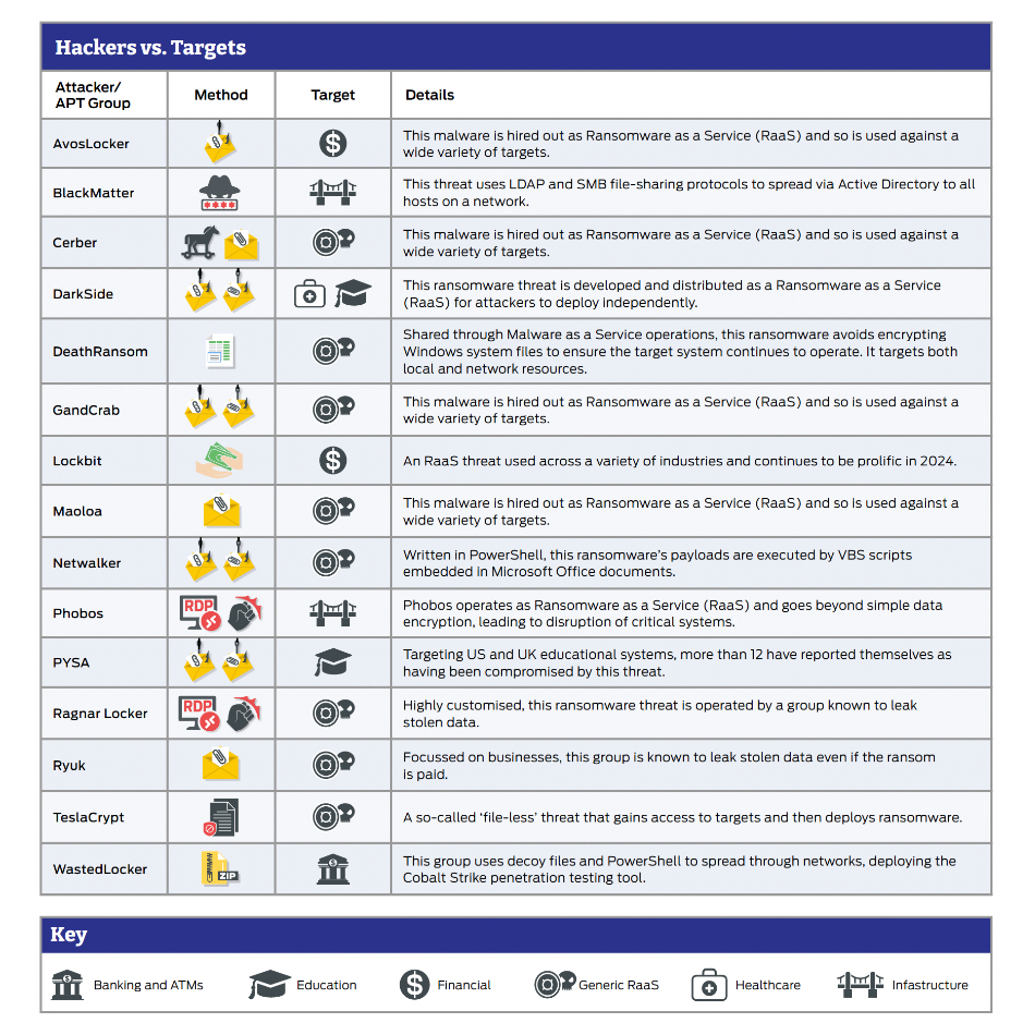 SE Labs ransomware software table from NetApp ARP/AI report