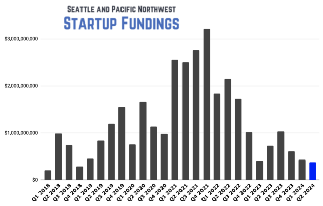 Who’s raising? The top funding deals for Pacific Northwest startups in Q2