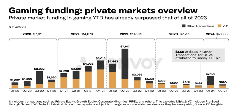 Games VC funding keeps declining, 90% goes to early stage