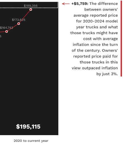 This snapshot of part of the owner-reported new truck price analysis, versus the Consumer Price Index inflation rate since the year 2000, showed truck pricing outpacing inflation by just 3%. Download the full report and analysis via this link.