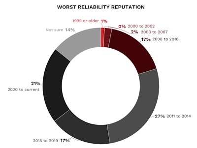 Worst reliability reputation -- by truck model year group