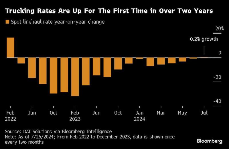 End of trucking recession finally in sight as freight rates rise