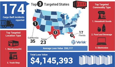 Warning: Holiday week boosts cargo theft danger