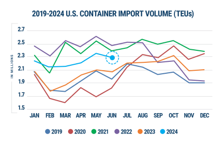 U.S. Container Imports Surge in June 2024 Amid Port Labor Stalls