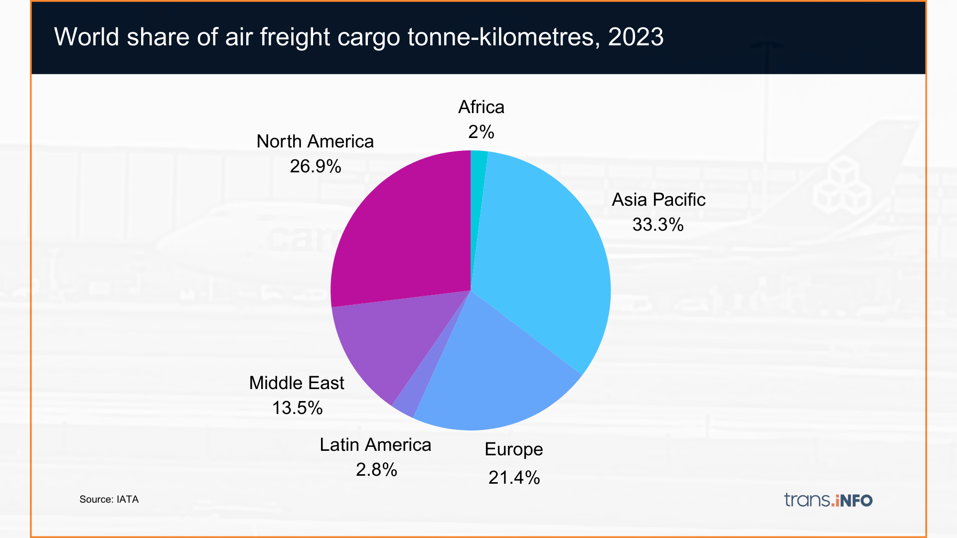 Air freight demand rose 14.1% in June, says latest IATA data