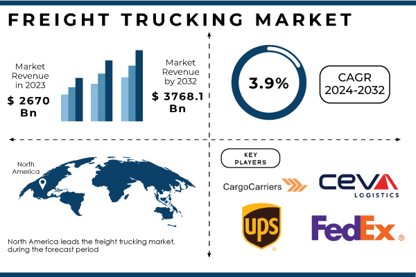 Freight Trucking Market to Reach USD 3768.1 Billion in 2032 Driven by increasing E-commerce industry and innovation in Supply Chain | According to SNS Insider