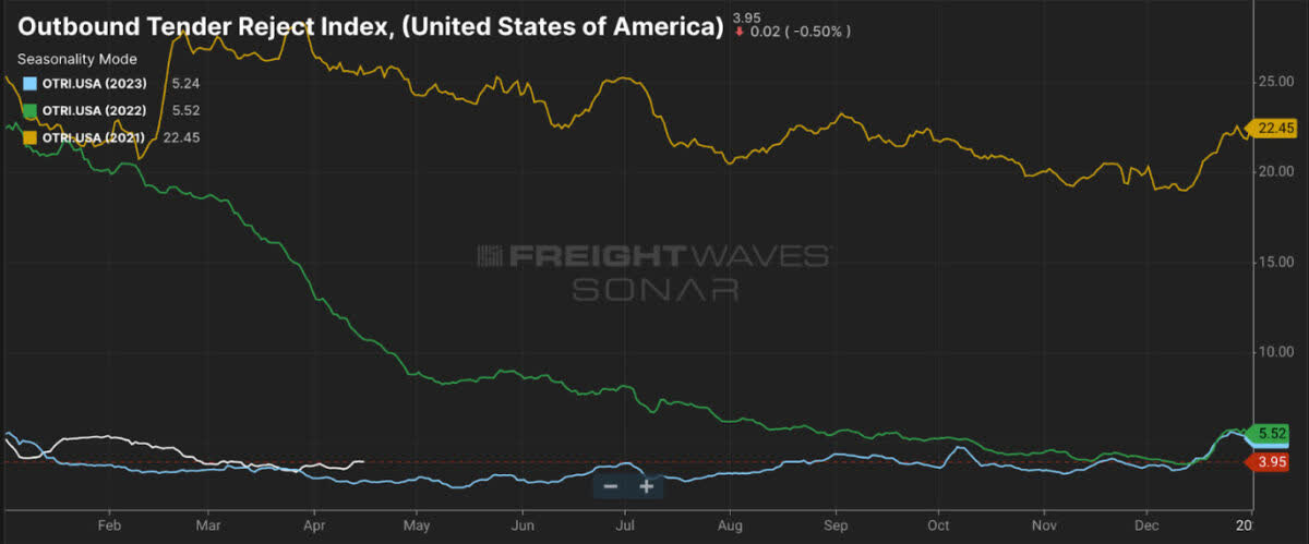 SONAR: Outbound Tender Rejection Index.