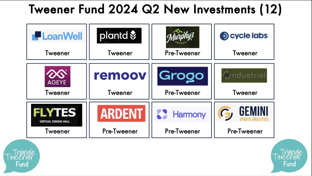 Triangle Tweener Fund Q2 investments total $804k for 15 Triangle startups