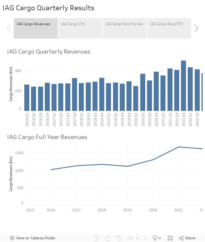 IAG Cargo revenues improve in Q2