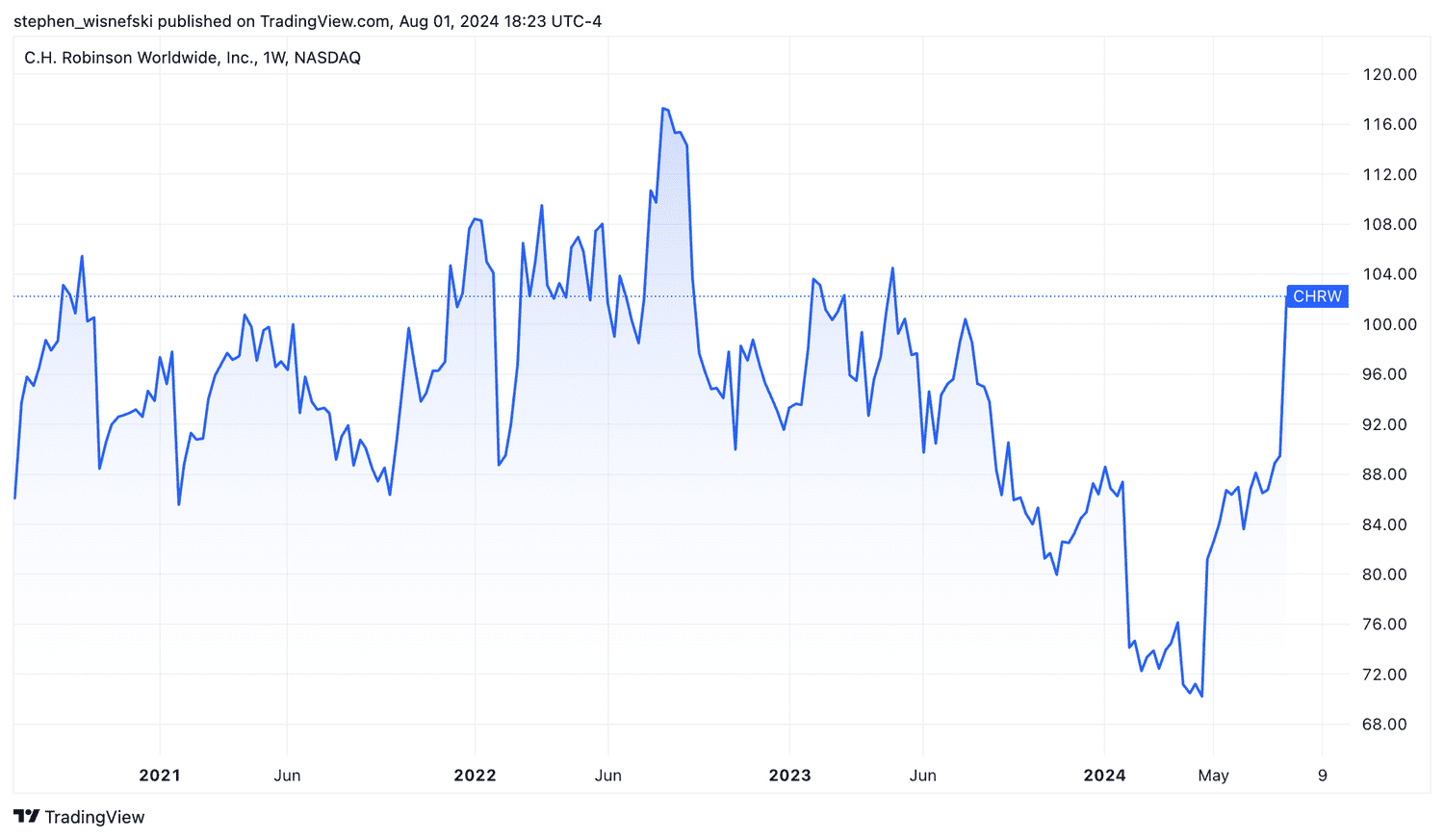 CH Robinson Stock price chart past 5 years